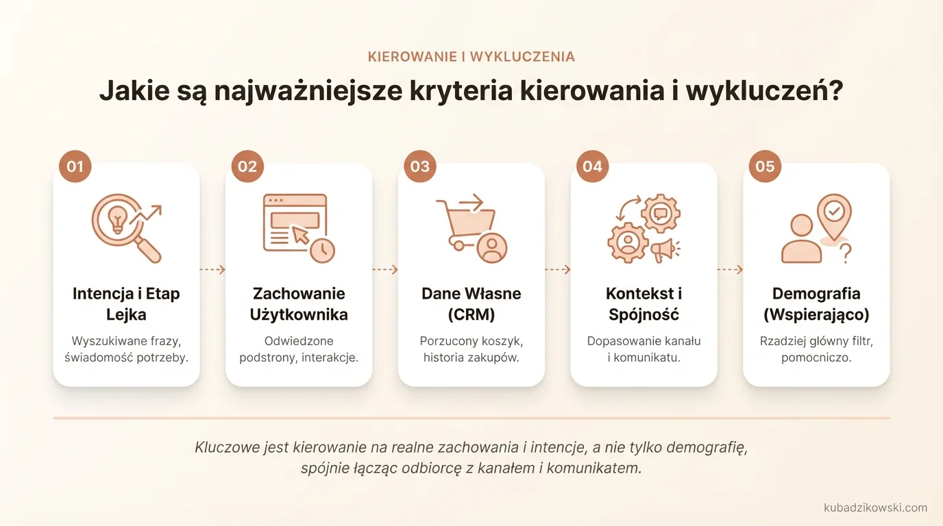 Infografika: 5 kluczowych kryteriów kierowania i wykluczeń reklam, np. intencja, etap lejka, zachowanie, dane własne.