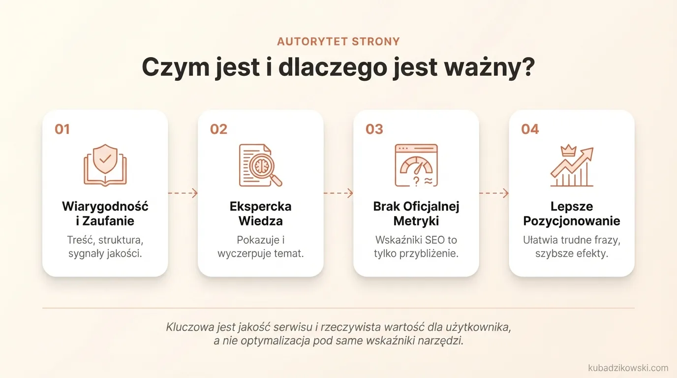 Infografika wyjaśniająca autorytet strony: czym jest wiarygodność serwisu, jego składowe i znaczenie dla zaufania online.