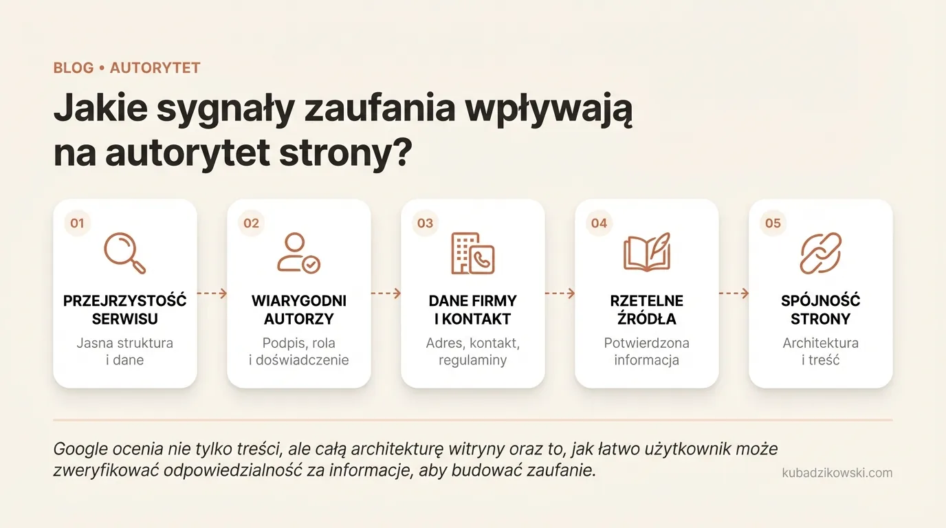 Infografika prezentująca sygnały zaufania budujące autorytet strony: autor, źródła, przejrzystość i architektura witryny.