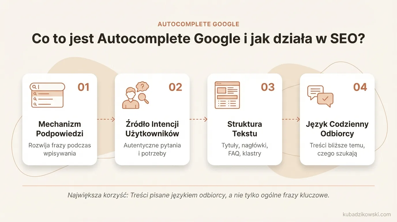 Infografika objaśnia Google Autocomplete jako podpowiedzi zapytań i jego zastosowanie w SEO do analizy autentycznych fraz użytkowników.