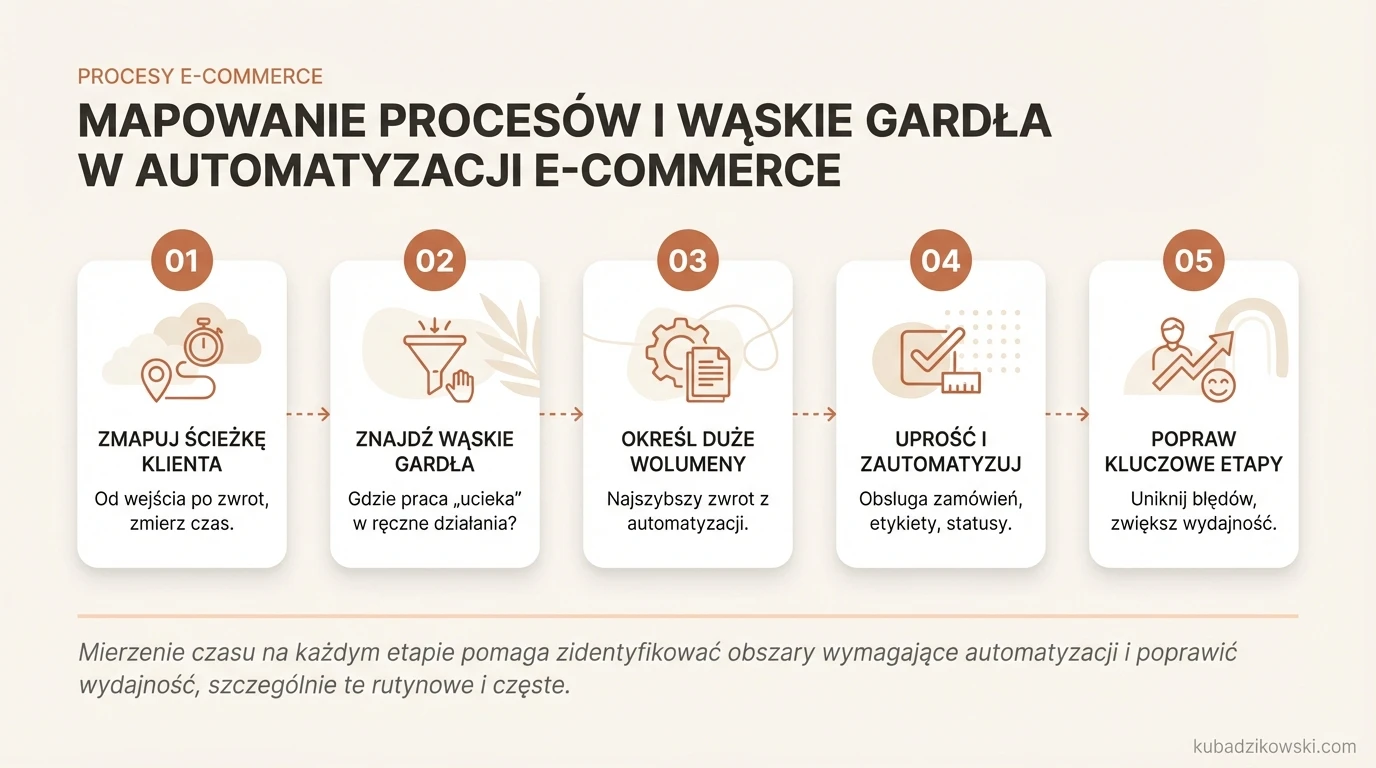Infografika pokazuje mapowanie procesów e-commerce (od wejścia klienta do zwrotu) w celu wykrycia wąskich gardeł i automatyzacji.