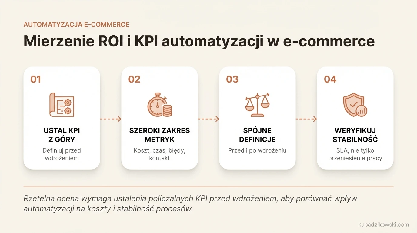 Infografika: Pomiar ROI i KPI automatyzacji w e-commerce. Należy obserwować koszt obsługi, tempo, błędy, wpływ na kontakt z klientem.