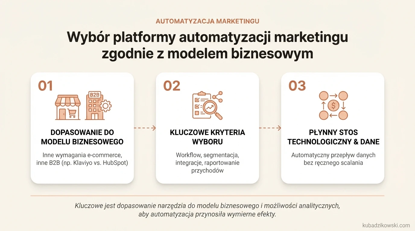 Infografika: Jak wybrać platformę marketing automation (np. Klaviyo, HubSpot) dla e-commerce vs. B2B. Kryteria wyboru.