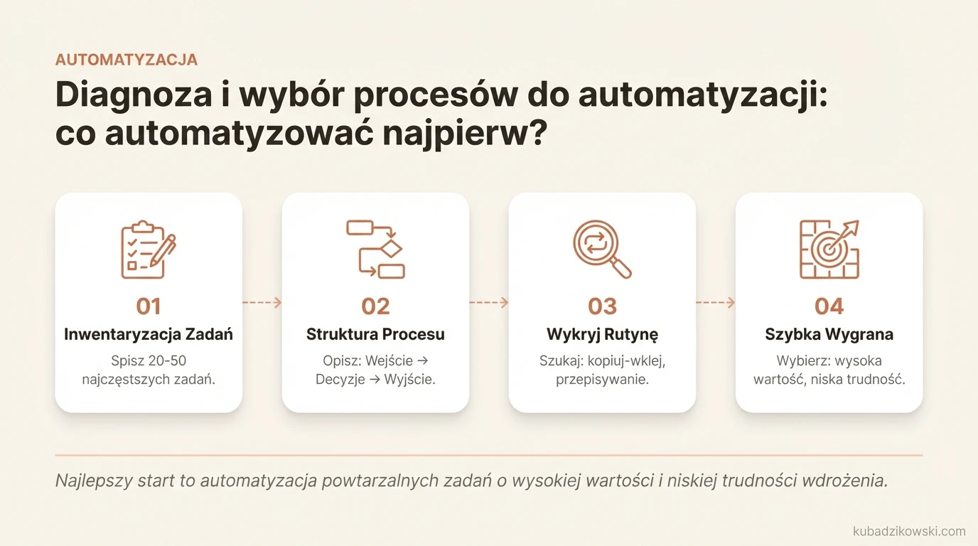 Jak wybrać procesy do automatyzacji? Kryteria (powtarzalne, jasne reguły, mierzalne efekty) i inwentaryzacja zadań (wejście→decyzje→wyjście).