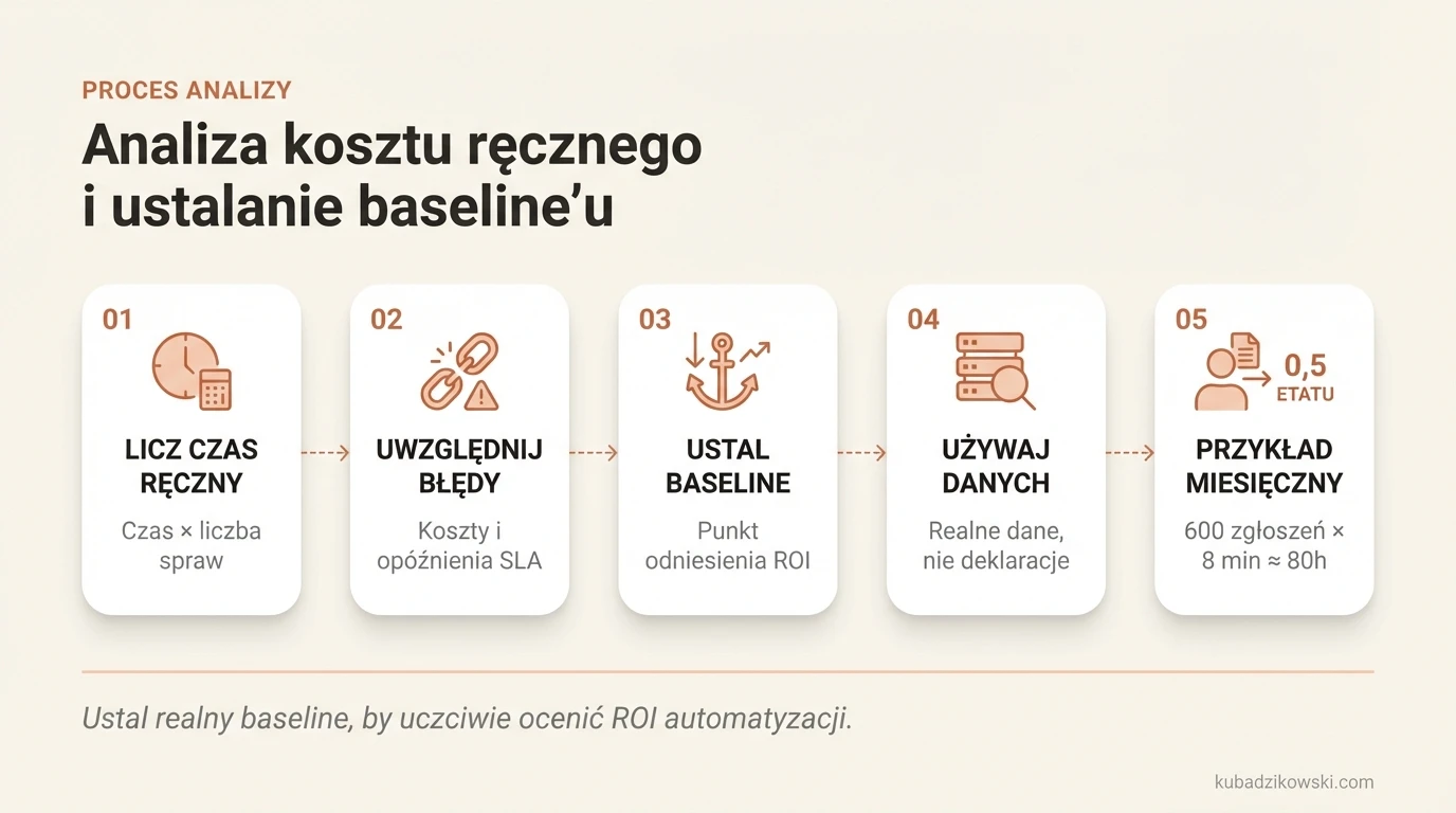 Infografika: jak obliczyć koszt ręcznego procesu przed automatyzacją, uwzględniając czas, sprawy, błędy i opóźnienia.