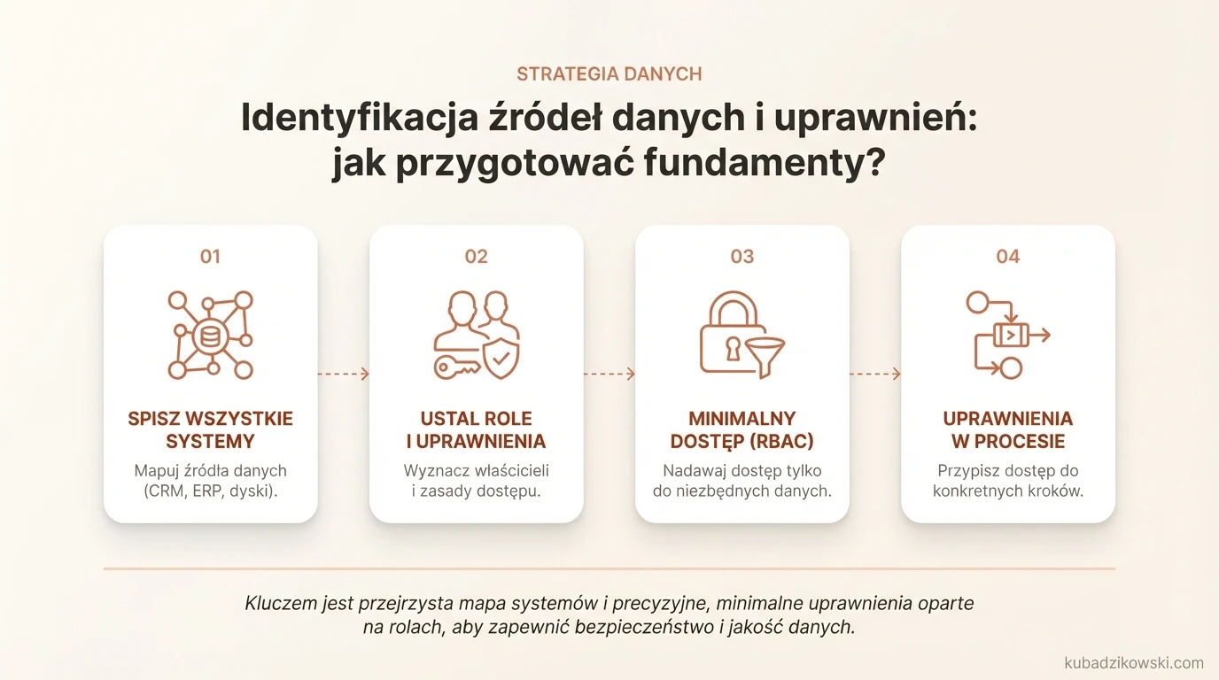 Infografika o identyfikacji i mapowaniu źródeł danych (CRM, ERP, helpdesk, dyski) oraz przypisaniu ról i uprawnień.