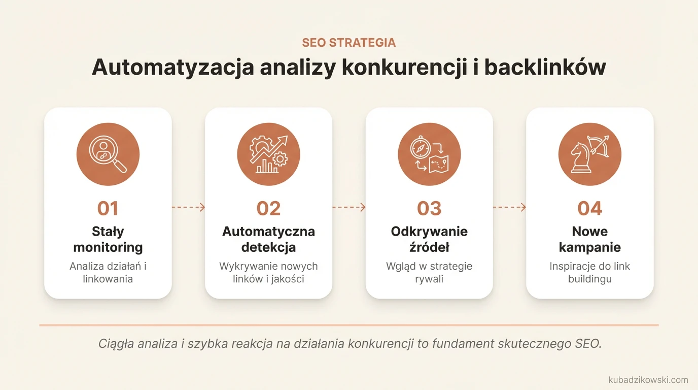 Infografika: automatyzacja analizy SEO, konkurencji i backlinków, z narzędziami takimi jak Ahrefs.