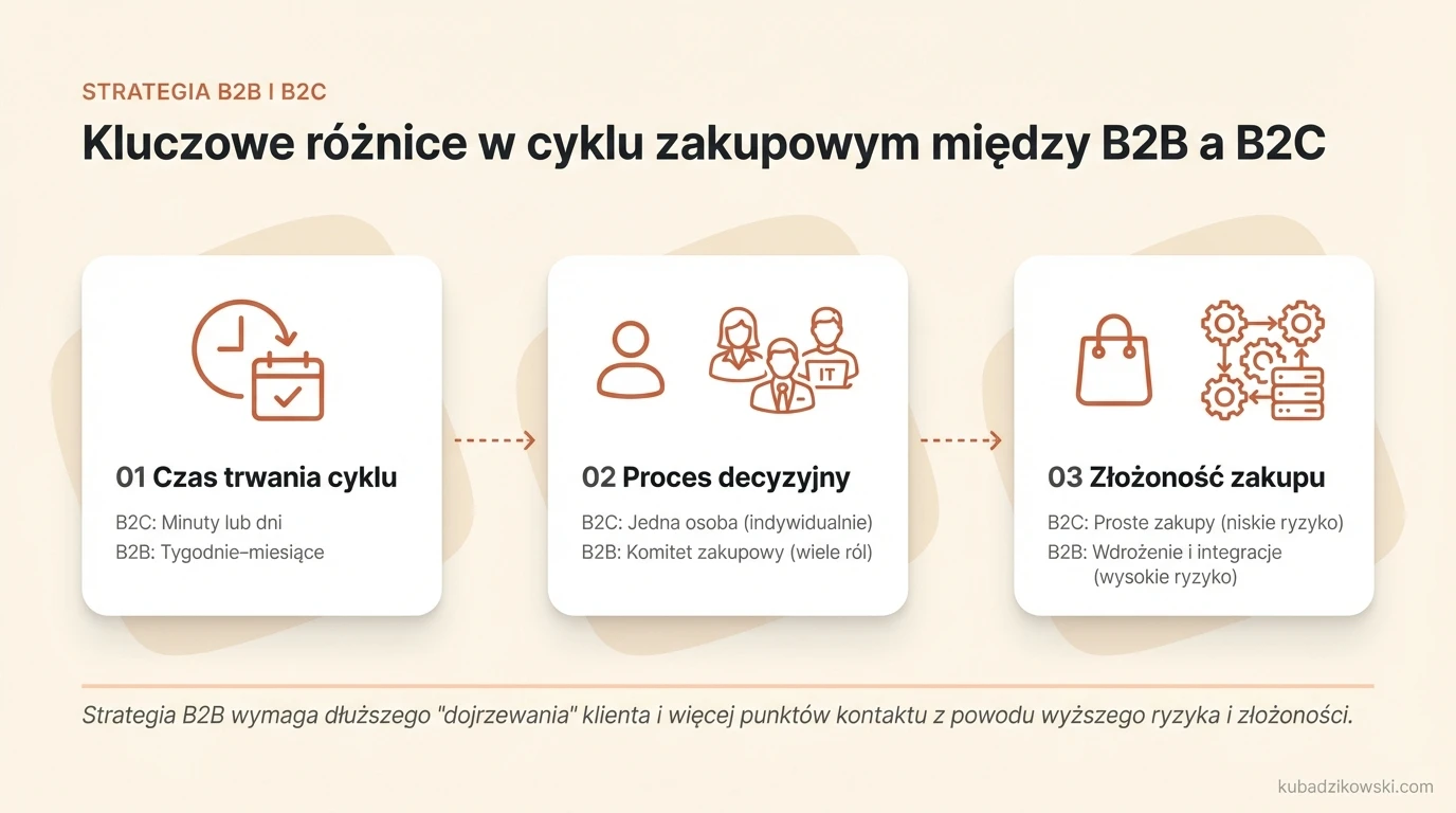 Porównanie cyklu zakupowego B2B i B2C: długość, koszt i ryzyko. B2B dłuższe i droższe, B2C krótsze i tańsze.