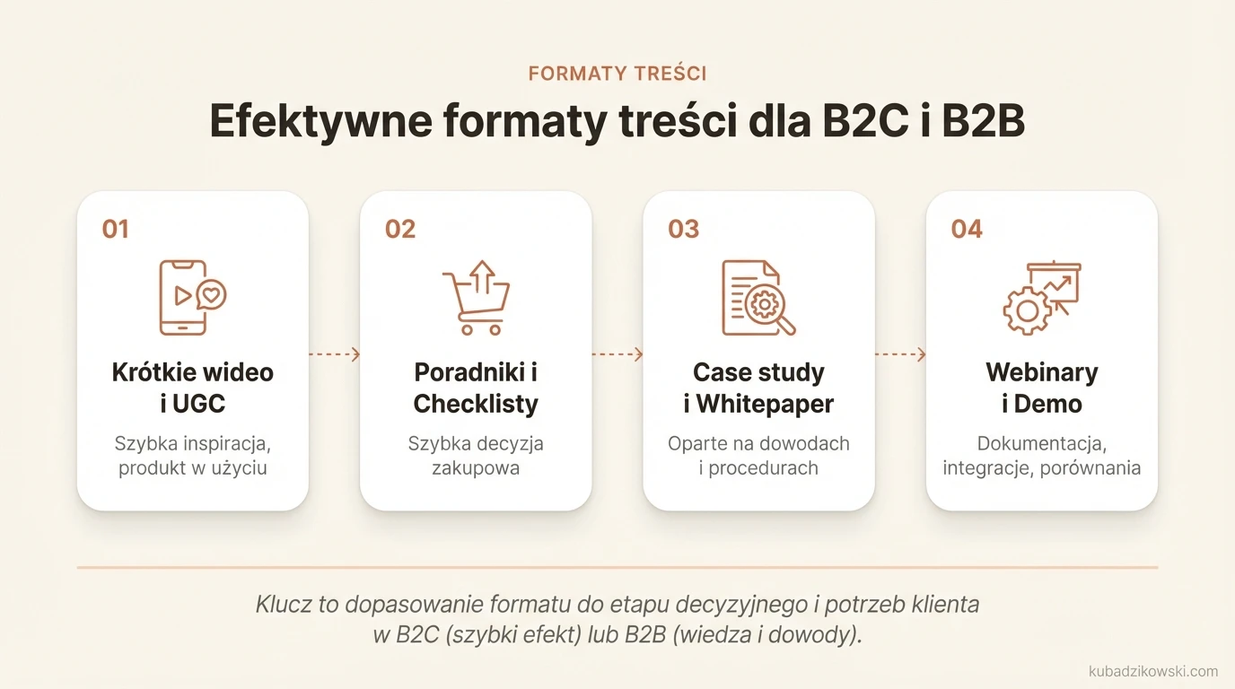 Infografika prezentująca skuteczne formaty treści B2C: krótkie wideo, poradniki zakupowe i treści UGC dla szybkiej decyzji.