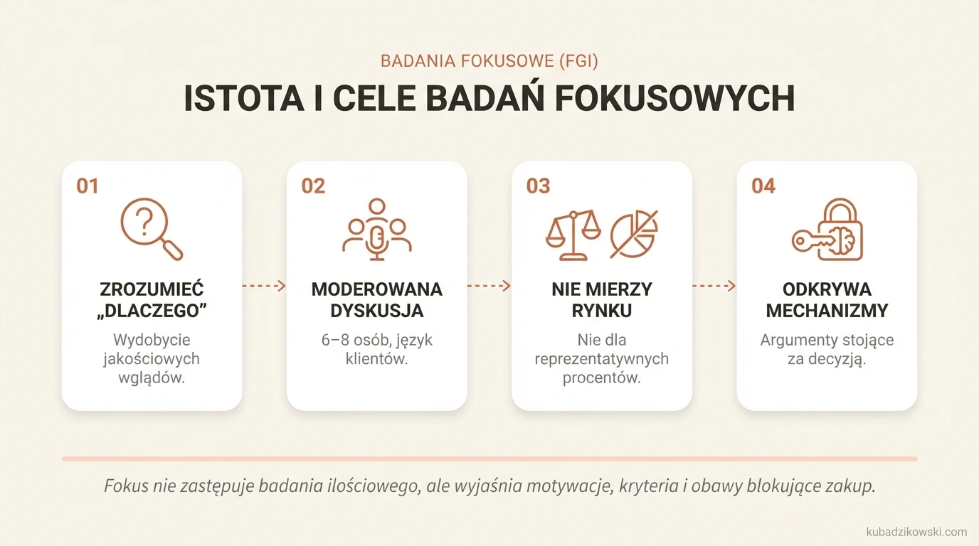 Infografika wyjaśnia badania fokusowe (FGI): moderowana rozmowa 6-8 osób, by odkryć "dlaczego" zachowań, nie mierząc rynku.