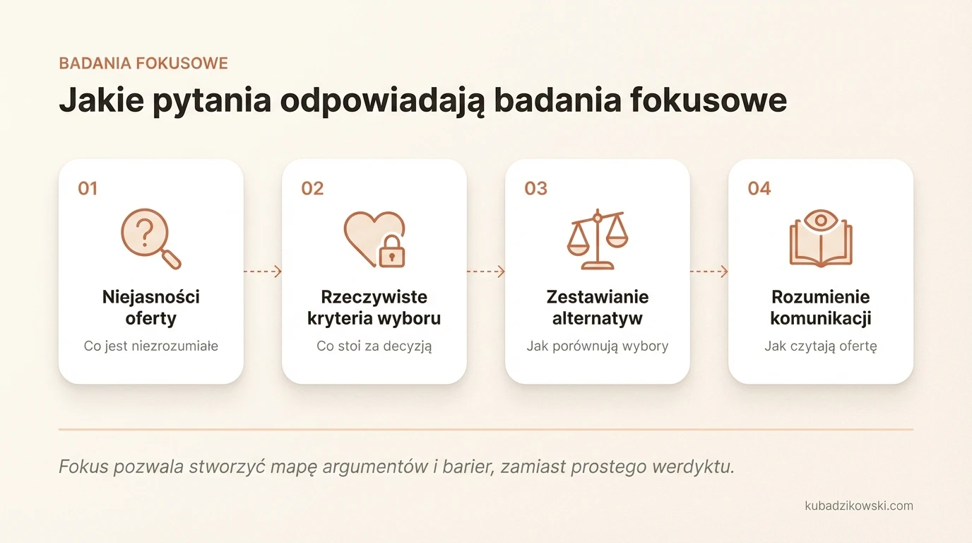 Infografika: Badania fokusowe odpowiadają na pytania o niejasności oferty, kryteria wyboru klienta i bariery zakupu.