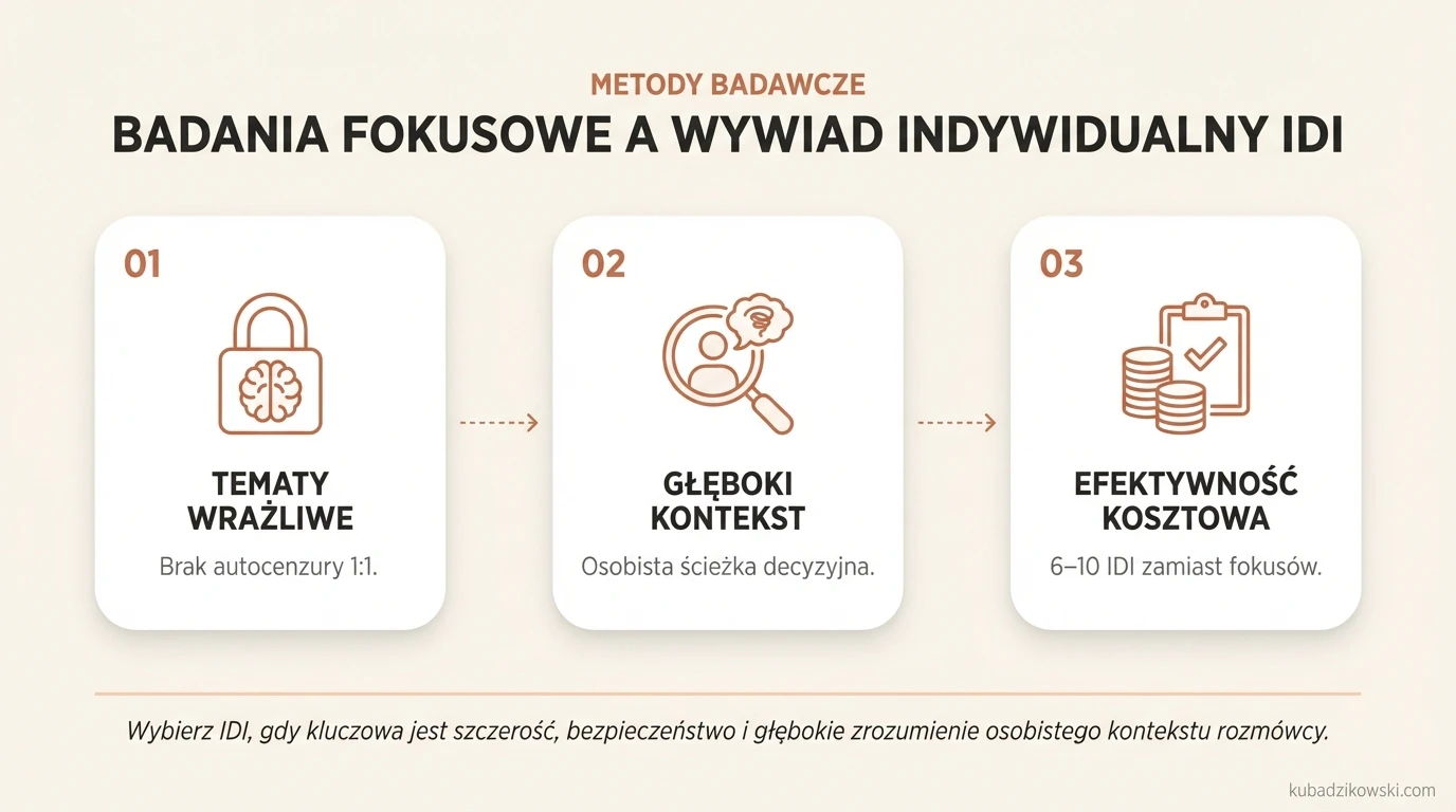 Infografika: Wywiad indywidualny (IDI) vs fokus. IDI lepsze dla tematów wrażliwych (długi, zdrowie intymne), gdzie możliwa autocenzura.
