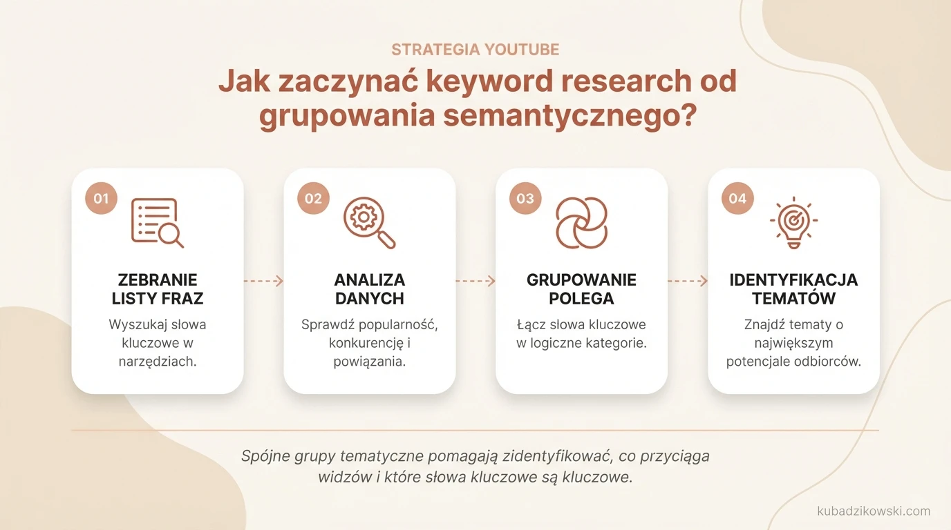 Infografika: Grupowanie semantyczne kluczowych słów na YouTube, porządkowanie fraz tematycznie dla lepszej analizy widowni.