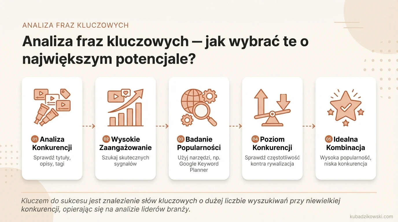 Infografika: Analiza fraz kluczowych na YouTube przez badanie tytułów, opisów i tagów konkurencji.