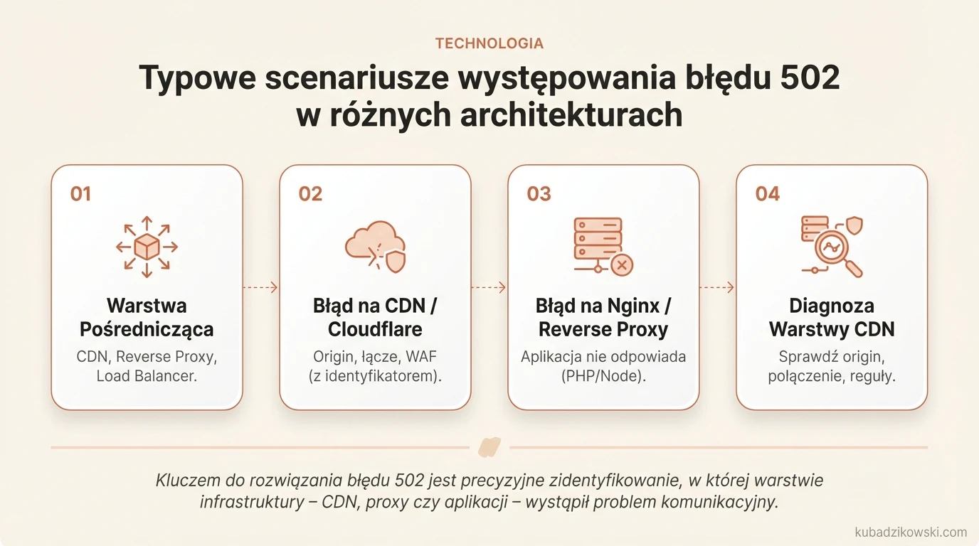 Infografika: Scenariusze występowania błędu 502 w architekturach z warstwami pośredniczącymi (CDN, proxy, load balancer) oraz jego przyczyny (origin, 