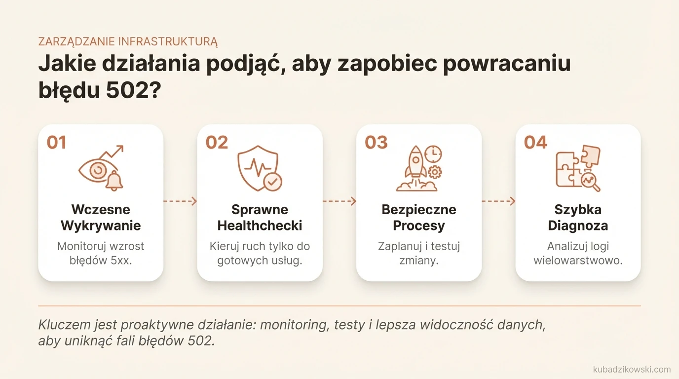 Infografika: Wskazówki zapobiegania błędom 502. Monitoring, healthchecki, stabilne wdrożenia chronią przed przeciążeniem.