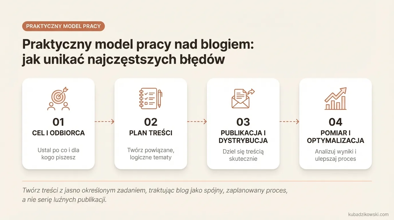 Schemat cyklu pracy nad blogiem: cel, odbiorca, plan treści, publikacja, dystrybucja, pomiar i optymalizacja.