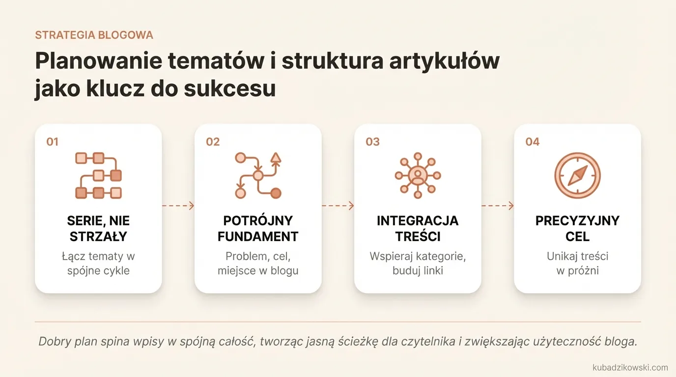 Infografika: Planowanie tematów i struktury artykułów blogowych dla spójnego i użytecznego bloga.