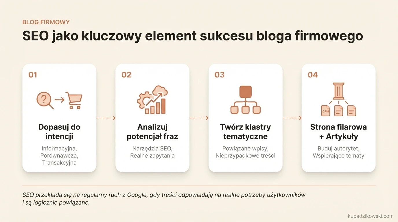 Infografika o znaczeniu SEO dla bloga firmowego i dopasowywaniu tematów do intencji wyszukiwania (informacyjna, porównawcza).