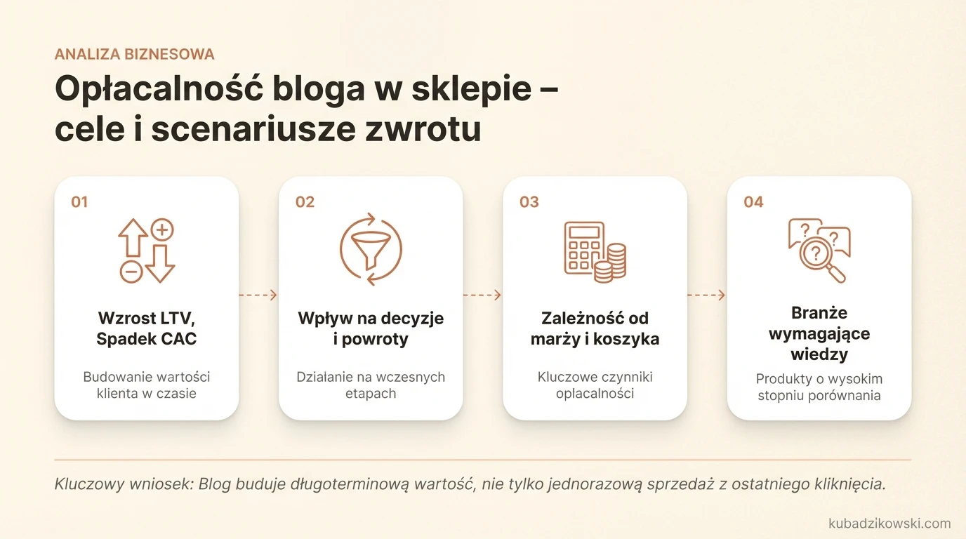 Infografika przedstawia cele bloga w sklepie: zwiększanie LTV i obniżanie CAC zamiast wyłącznie sprzedaży.
