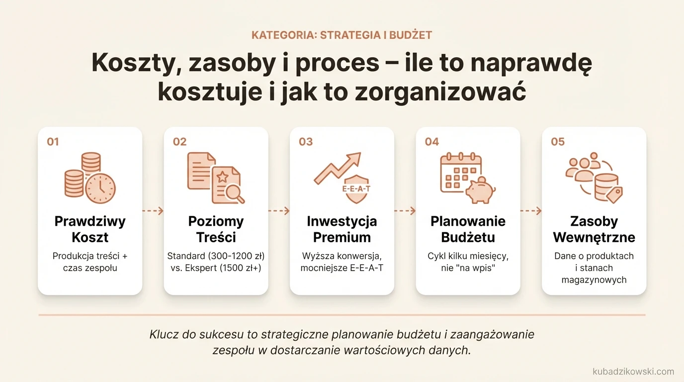 Infografika o kosztach i organizacji bloga e-commerce. Przedstawia ceny produkcji treści (300-1200 zł) i wymagane zasoby.