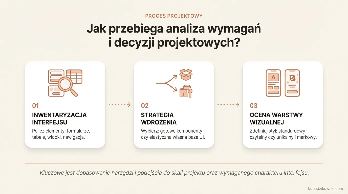 Schemat analizy wymagań i decyzji projektowych: interfejs, customizacja, rozwój, szacowanie elementów.