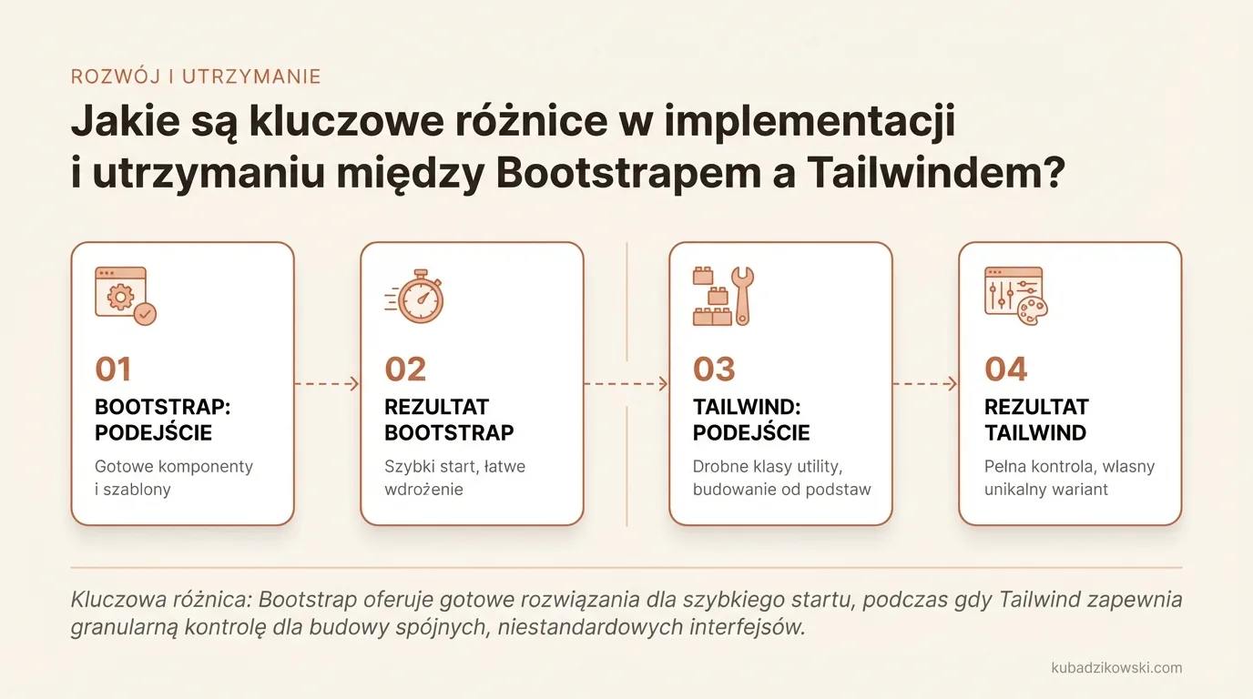 Infografika: Różnice między Bootstrapem a Tailwindem. Komponenty i szybkość vs kontrola i konsekwencja.