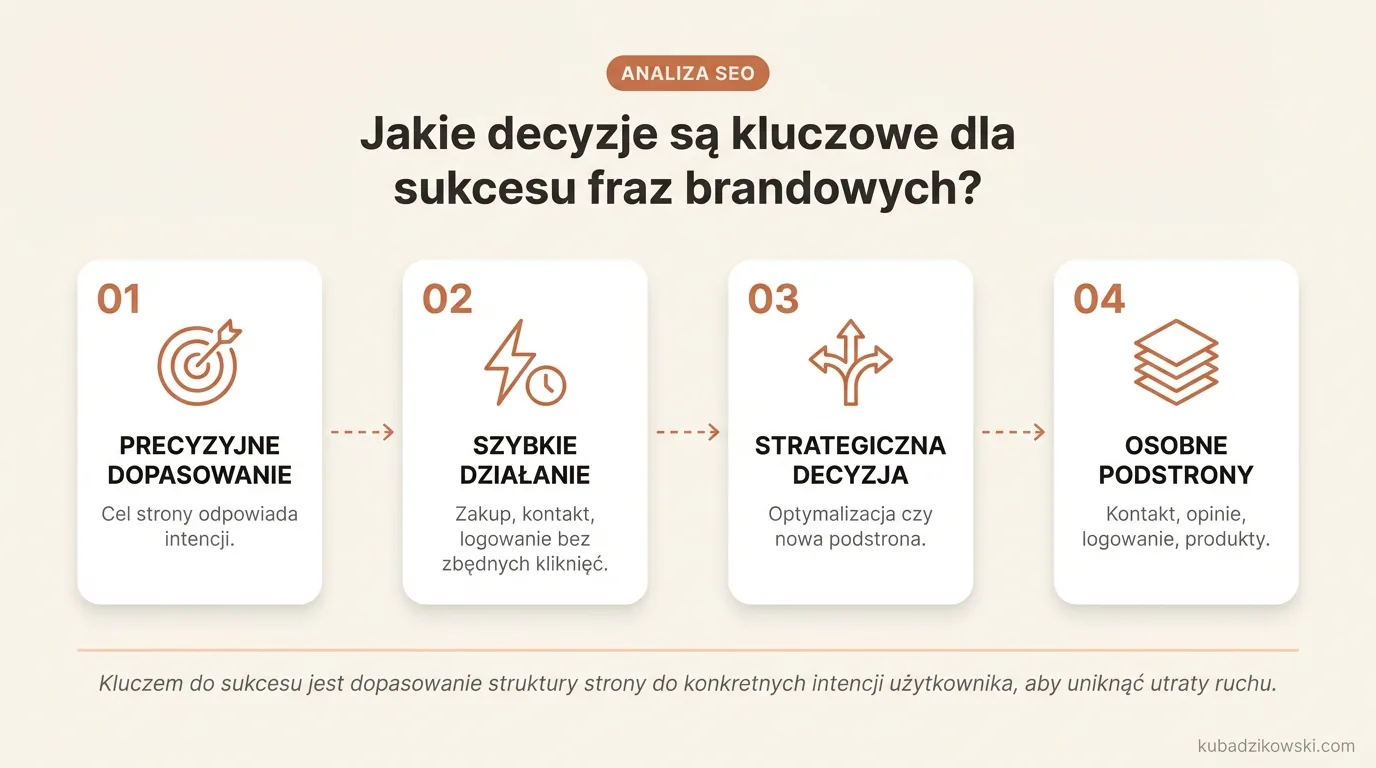 Infografika: Dopasowanie intencji użytkownika fraz brandowych (zakup, kontakt, logowanie, cennik, wsparcie) do właściwych stron.