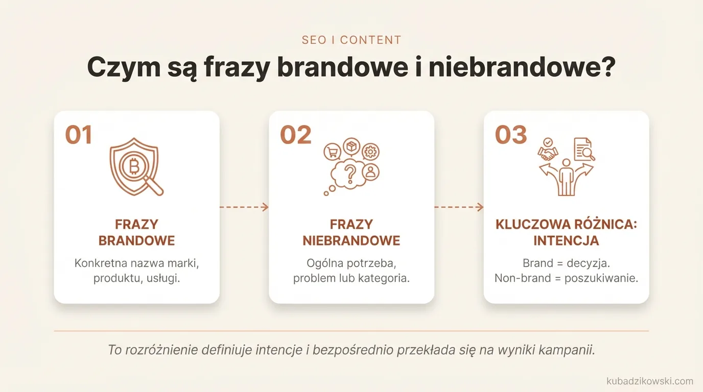 Infografika wyjaśniająca frazy brandowe (z nazwą marki) i niebrandowe (opisujące potrzebę lub problem).