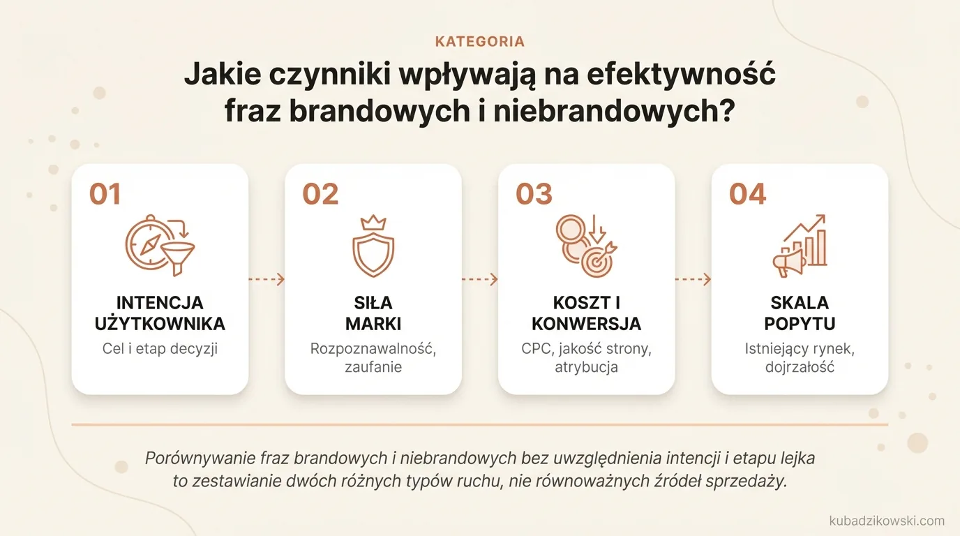 Infografika: Czynniki wpływające na efektywność fraz brandowych i niebrandowych (intencja, siła marki, koszt, jakość strony).