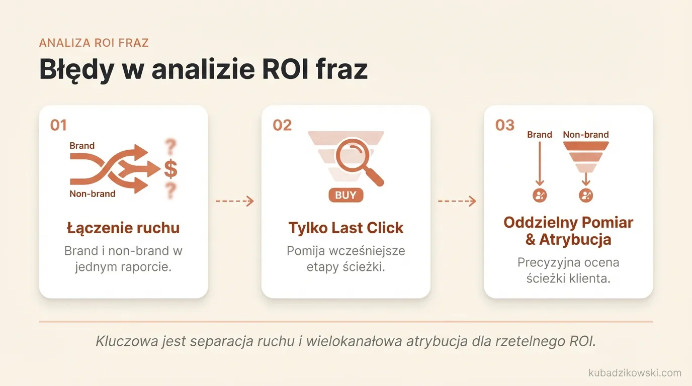 Infografika: błędy w analizie ROI fraz, szczególnie łączenie ruchu brandowego i niebrandowego w raportach.