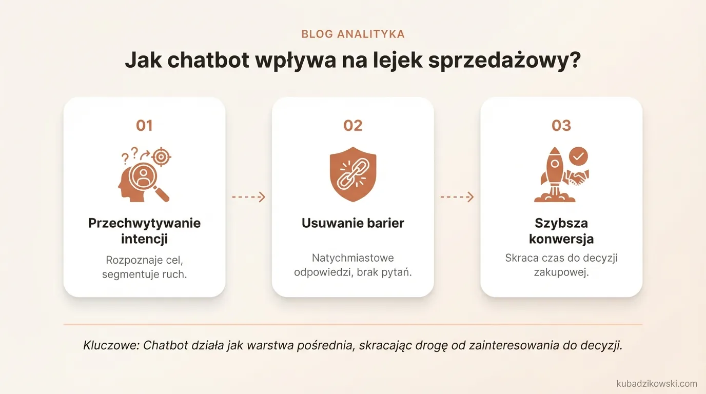 Chatbot w lejku sprzedażowym: przechwytuje intencje, usuwa bariery, prowadzi użytkownika do konwersji.