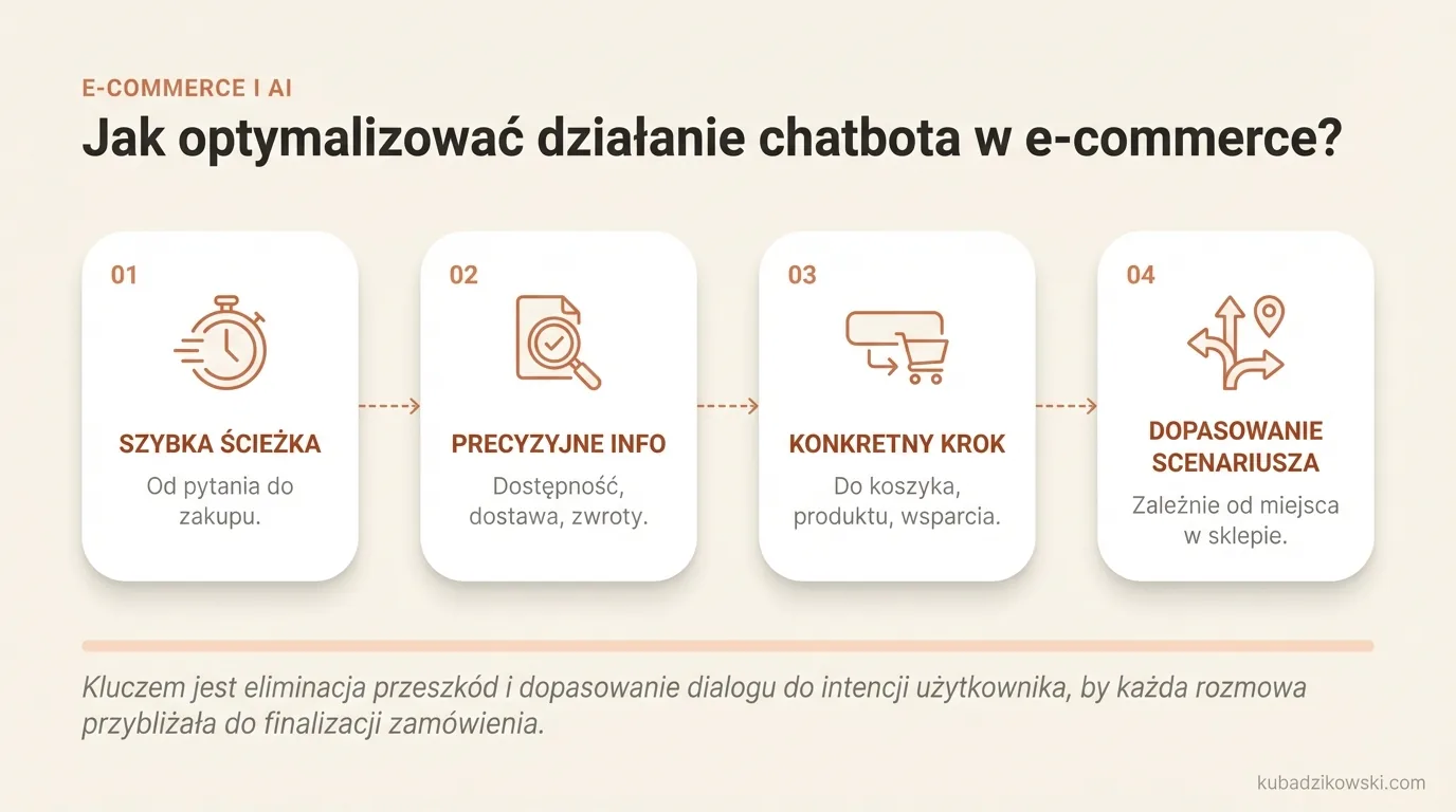 Infografika o optymalizacji chatbota e-commerce: krótsza droga od pytania do zakupu, mniej blokad.