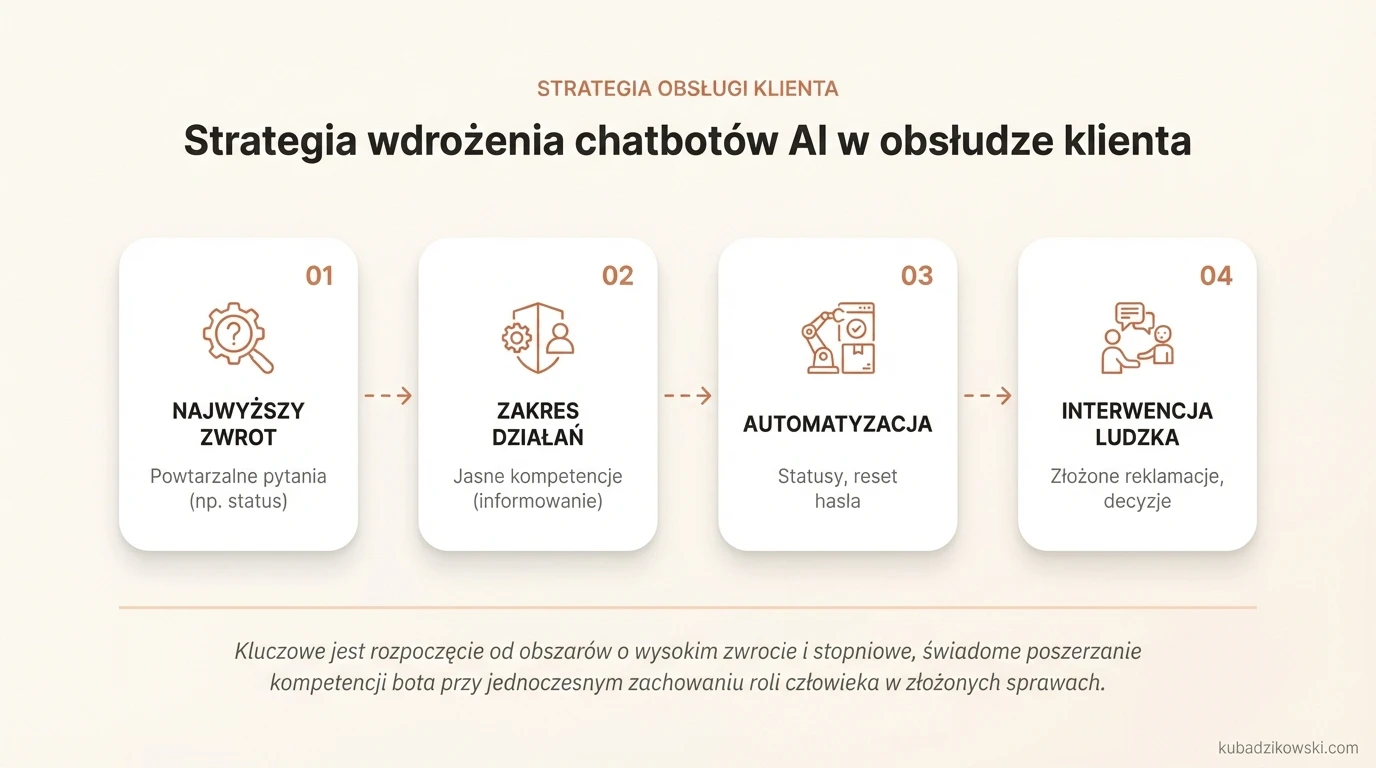 Wizualizacja strategii wdrażania chatbotów AI: start od prostych pytań, stopniowe rozszerzanie kompetencji.
