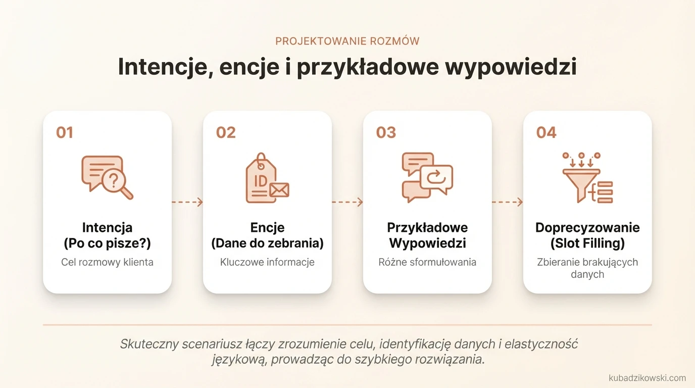 Wizualizacja procesu projektowania rozmów: definiowanie intencji (cel klienta), encji (dane) i przykładowych wypowiedzi.