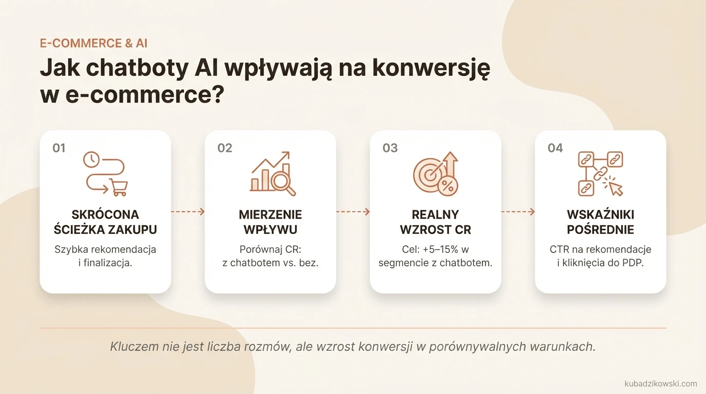 Infografika o wpływie chatbotów AI na konwersję e-commerce. Skracają drogę zakupu, co mierzysz, porównując sesje.