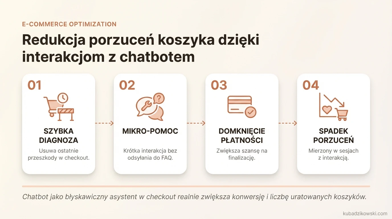 Infografika: chatboty szybko rozwiewają wątpliwości (koszty, zwroty, dostępność) i ograniczają porzucenia koszyka.