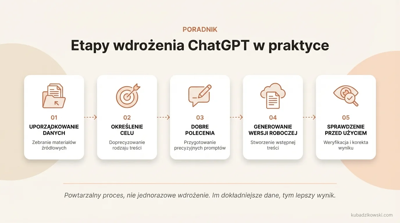 Infografika: Pięć etapów wdrożenia ChatGPT: dane, cel, polecenia, generowanie, weryfikacja. Powtarzalny proces.