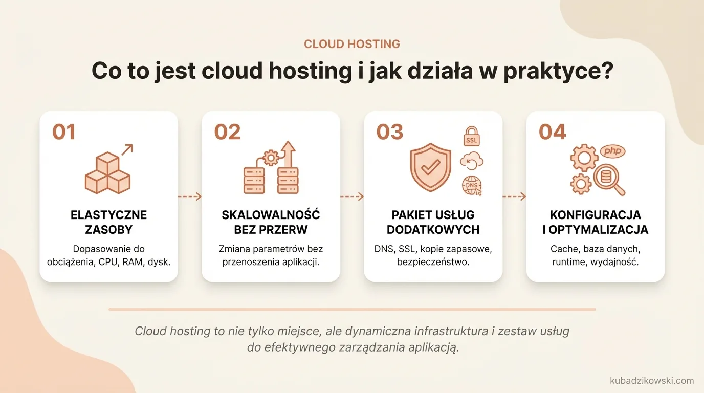 Infografika: Zasady działania cloud hostingu, elastyczne zasoby i skalowalność bez migracji.