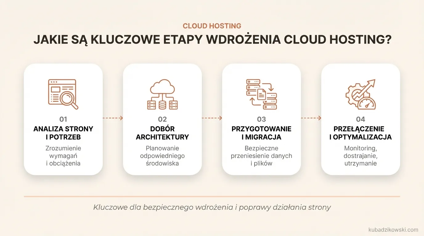Infografika prezentująca kolejne etapy wdrażania cloud hostingu: od analizy po optymalizację i utrzymanie.