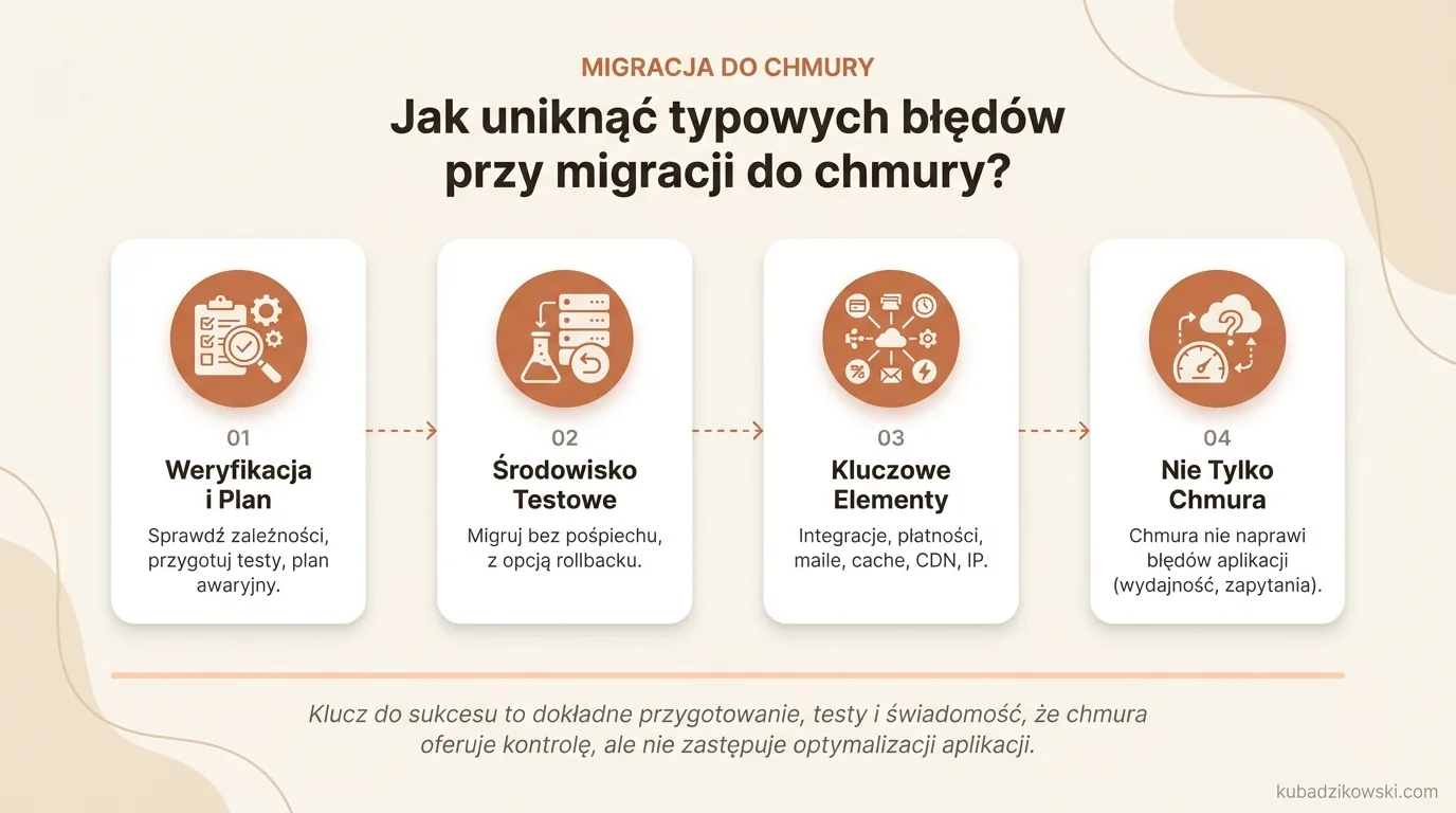 Infografika o unikaniu błędów migracji do chmury: weryfikacja zależności, testy, plan awaryjny, kontrola integracji.