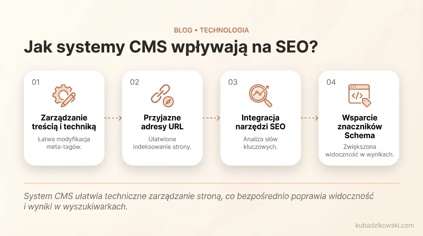 Infografika przedstawiająca, jak systemy CMS usprawniają SEO dzięki zarządzaniu treścią, meta tagami i technicznymi aspektami.