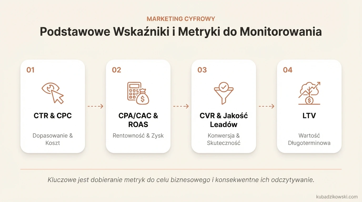 Infografika: Podstawowe wskaźniki digital marketingu i ich skróty (CTR, CPC, CPA, ROAS, CVR, LTV) do oceny skuteczności reklam i strony.