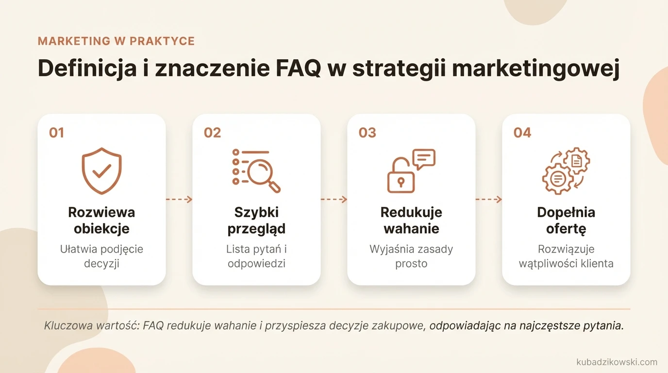 Infografika wyjaśniająca FAQ w marketingu: narzędzie do rozwiewania obiekcji i wspierania decyzji zakupowych.
