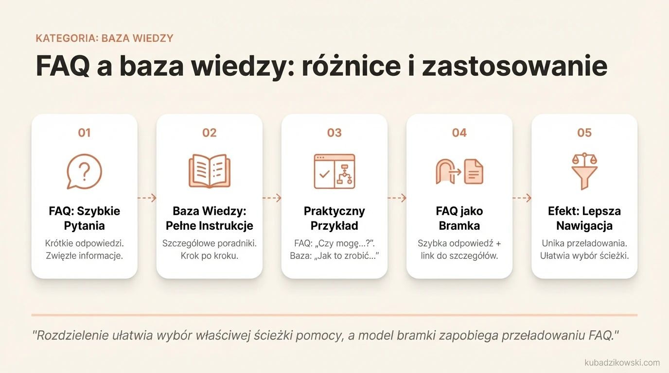 Infografika porównująca FAQ (krótkie pytania/odpowiedzi) z bazą wiedzy (pełne instrukcje i poradniki).