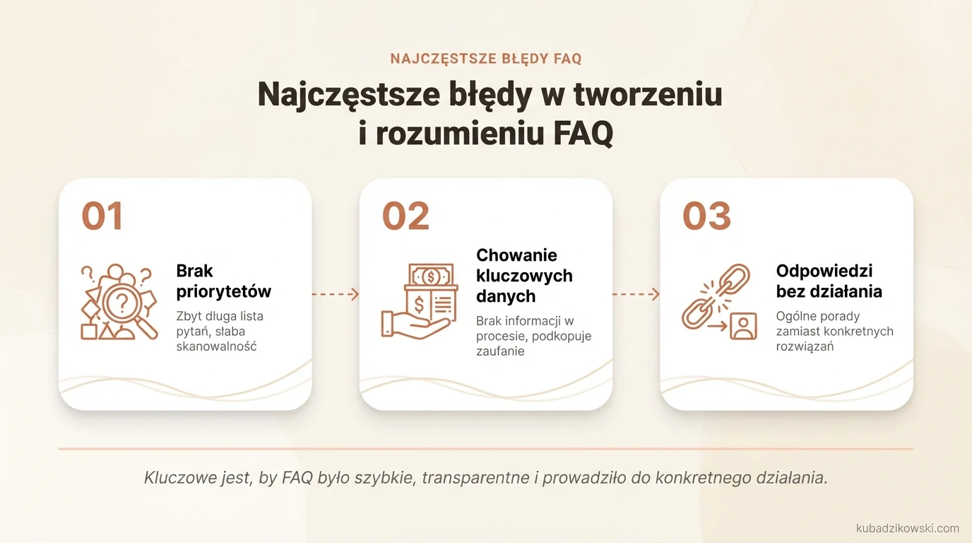 Infografika: Błędy w FAQ. Zbyt obszerne, nieuporządkowane treści utrudniają szukanie i obniżają skanowalność dla użytkownika.