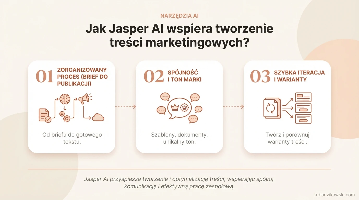 Wizualizacja: Jasper AI usprawnia tworzenie treści marketingowych od briefu do publikacji, oferując szablony, pracę w dokumencie i ton marki.