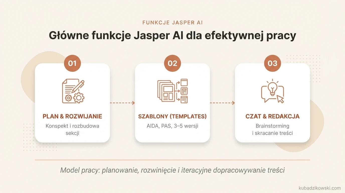 Infografika funkcji Jasper AI: edytor długich tekstów, szablony copy, czat do brainstormingu i iteracyjnego tworzenia treści.