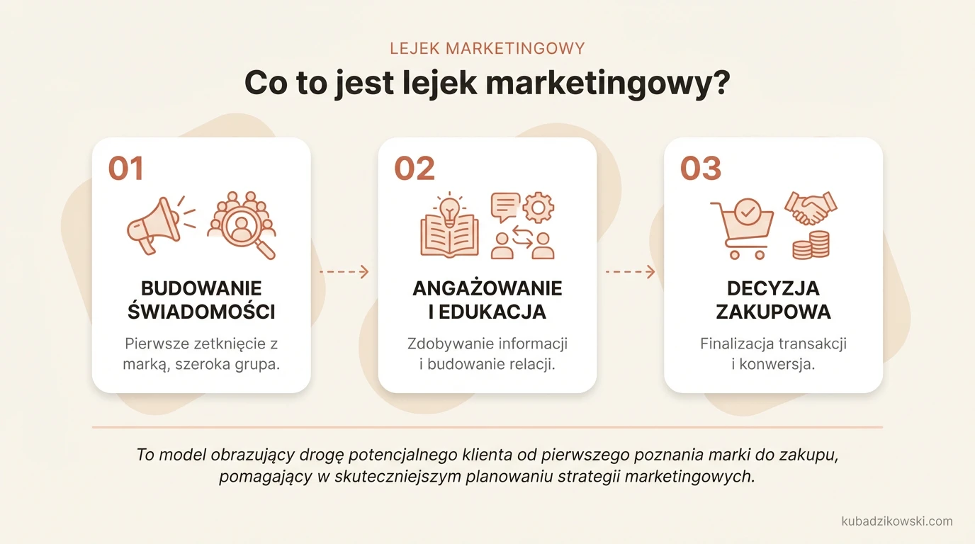 Infografika: wizualizacja lejka marketingowego, ścieżki klienta od poznania marki do zakupu.