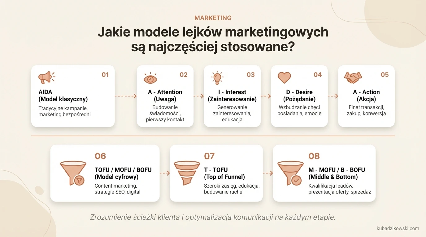 Infografika: najpopularniejsze modele lejków marketingowych, AIDA oraz TOFU, MOFU, BOFU. Wskazuje etapy podróży klienta.